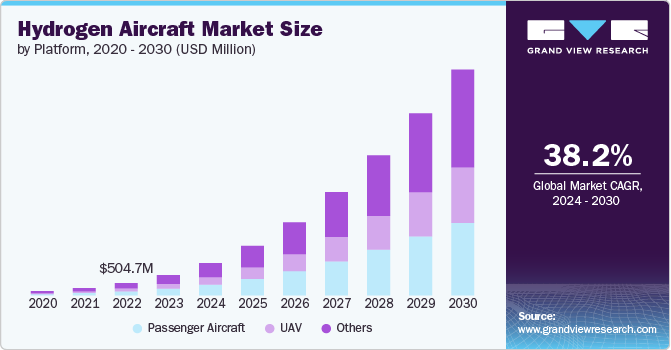 hydrogen aircraft market size and growth rate, 2024 - 2030