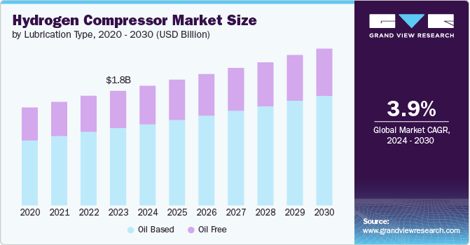 Hydrogen Compressor Market size and growth rate, 2024 - 2030