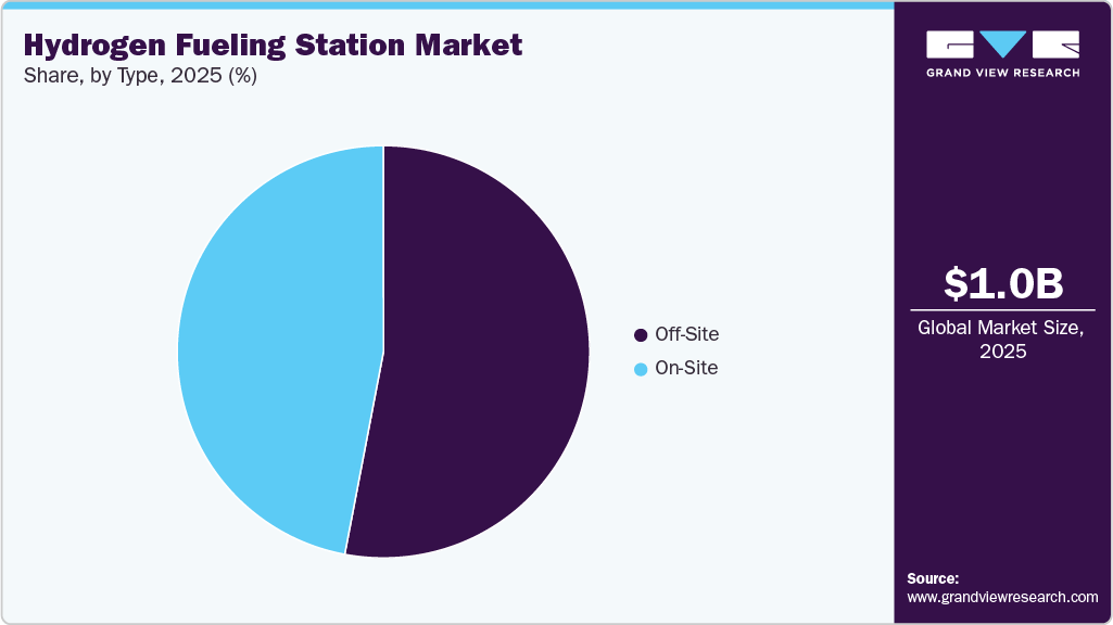 Hydrogen Fueling Station Market Share Hydrogen Fueling Station Market Share