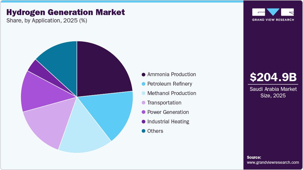 Hydrogen Generation Market Share Hydrogen Generation Market Share