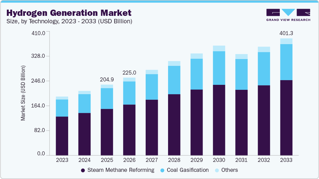 Hydrogen generation market size and growth forecast (2023-2033) Hydrogen generation market size and growth forecast (2023-2033)