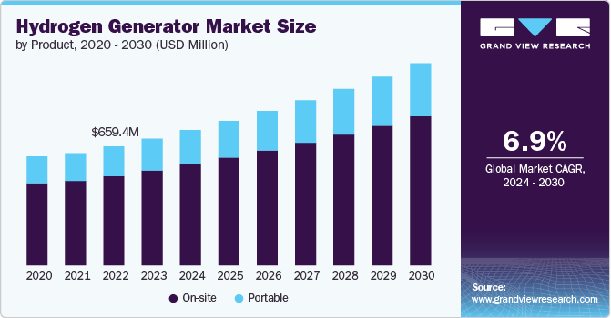 Hydrogen Generator Market Size by Product, 2020 – 2030 (USD Million)