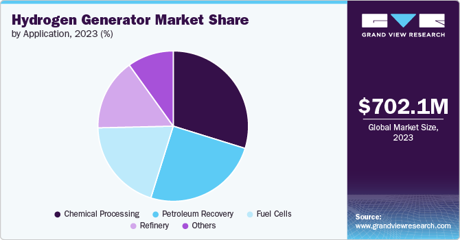 Hydrogen Generator Market Share by Application, 2023 (%)