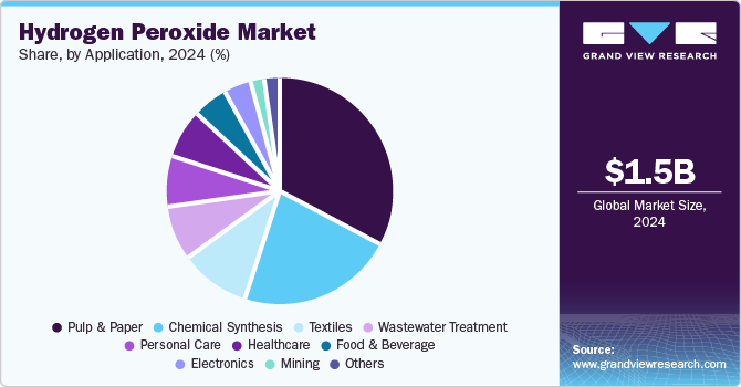 Hydrogen Peroxide Market Share, by Application, 2024 (%)