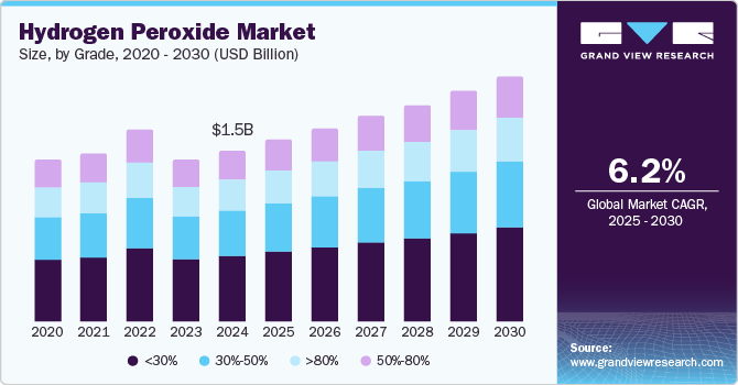 Hydrogen Peroxide Market Size, by Grade, 2020 - 2030 (USD Billion)