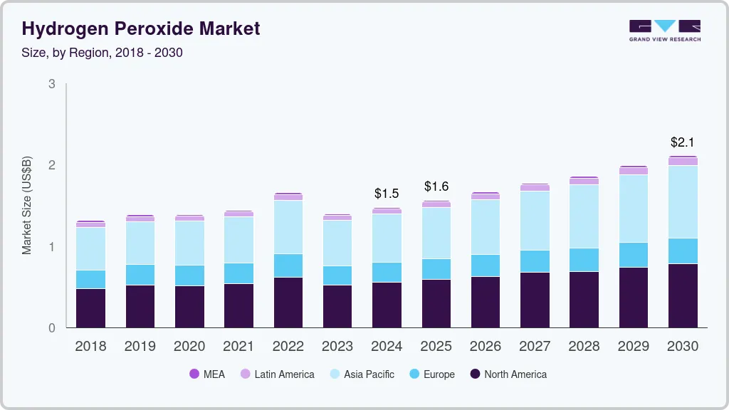 Hydrogen peroxide market size by region, and growth forecast (2025-2030) Hydrogen peroxide market size by region, and growth forecast (2025-2030)