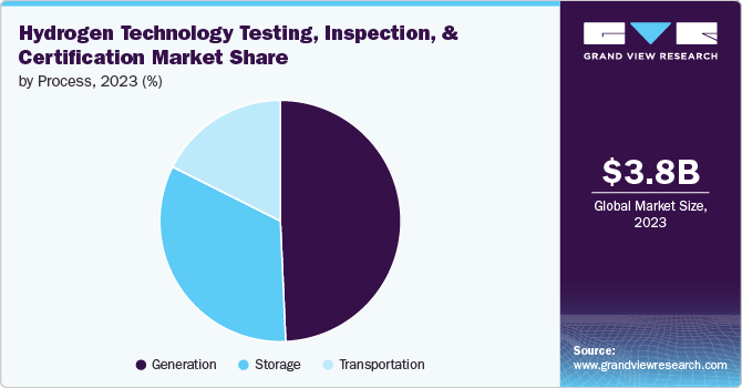 Hydrogen Technology Testing, Inspection, And Certification Market Share by Process, 2023 (%)