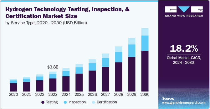 Hydrogen Technology Testing, Inspection, And Certification Market Size by Service Type, 2020 - 2030 (USD Billion)