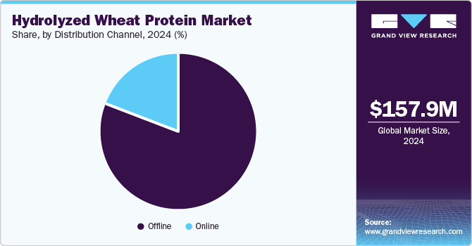 Hydrolyzed Wheat Protein Market Share, By Distribution Channel, 2024 (%) Hydrolyzed Wheat Protein Market Share, By Distribution Channel, 2024 (%)