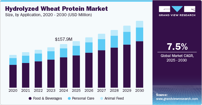 Hydrolyzed Wheat Protein Size, By Application, 2020 - 2030 (USD Million) Hydrolyzed Wheat Protein Size, By Application, 2020 - 2030 (USD Million)