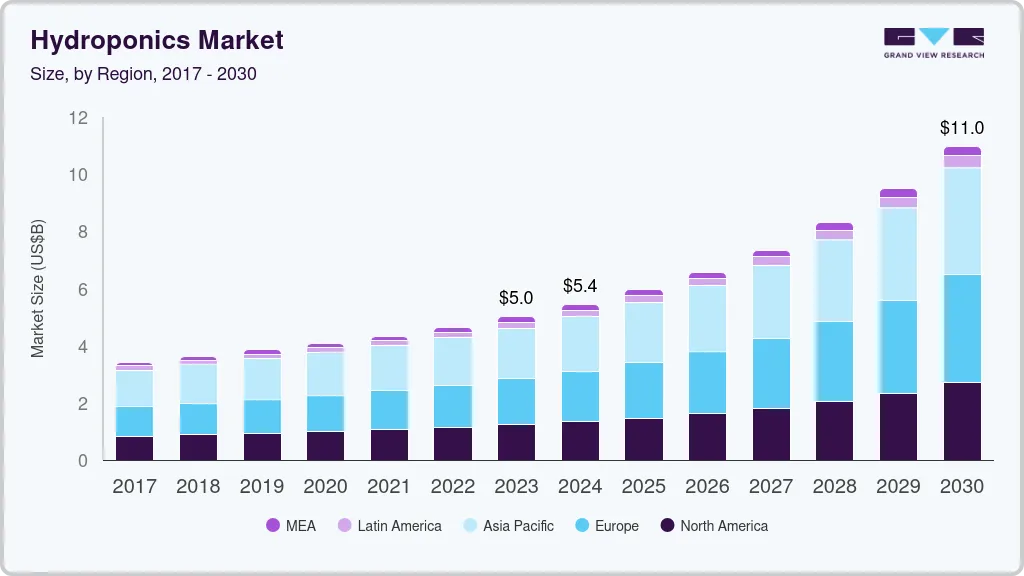Hydroponics market size by region, and growth forecast (2024-2030) Hydroponics market size by region, and growth forecast (2024-2030)