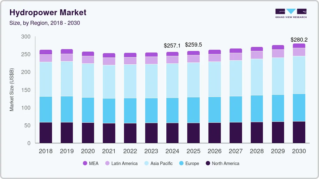 Hydropower market size by region, and growth forecast (2025-2030) Hydropower market size by region, and growth forecast (2025-2030)