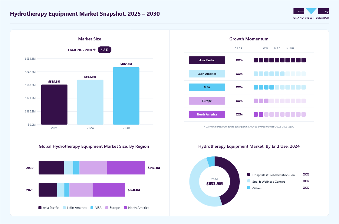 Hydrotherapy equipment market overview: Grand View Research estimates the global market size at USD 633.9 million in 2024, projected to grow from USD 660.0 million in 2025 to USD 812.2 million by 2030 at a 4.2% CAGR, with regional growth momentum.