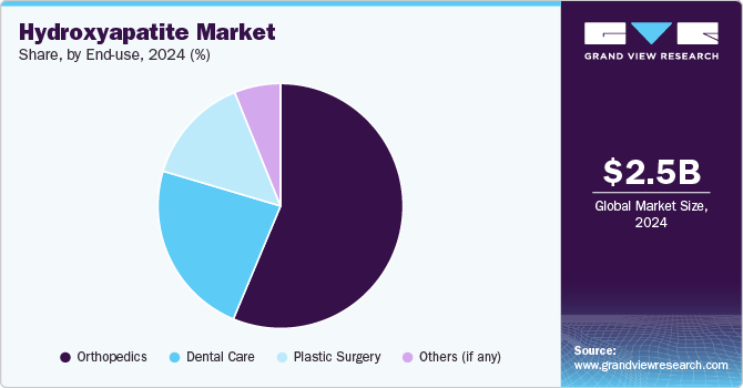 Hydroxyapatite Market Share, By End-use, 2024 (%) Hydroxyapatite Market Share, By End-use, 2024 (%)