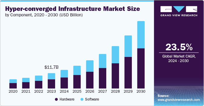 Hyper-converged Infrastructure Market Size, 2024 - 2030