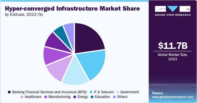 Hyper-converged Infrastructure Market Share, 2023