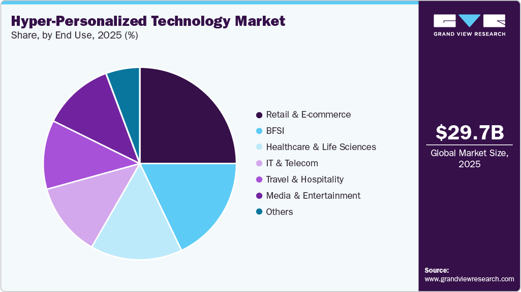 Hyper-Personalized Technology Market Share Hyper-Personalized Technology Market Share