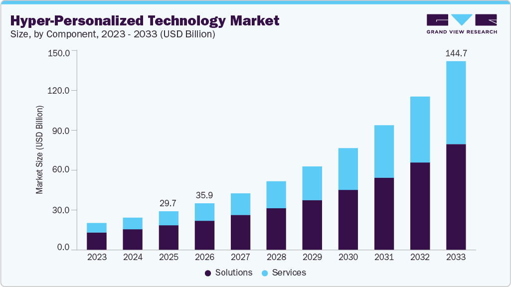Hyper-personalized technology market size and growth forecast (2023-2033) Hyper-personalized technology market size and growth forecast (2023-2033)