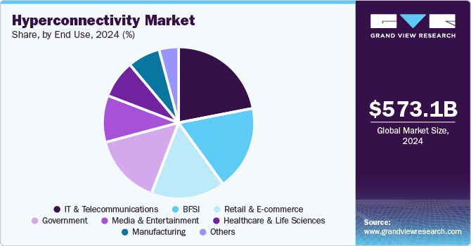 Hyperconnectivity Market Share, By End Use, 2024 (%)