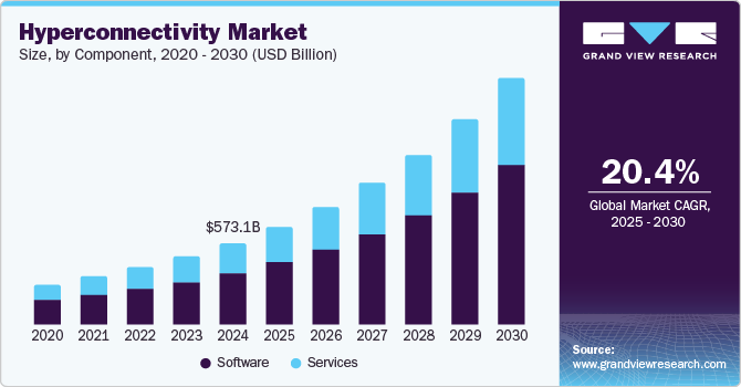 Hyperconnectivity Market Size, By Component, 2020 - 2030 (USD Billion)