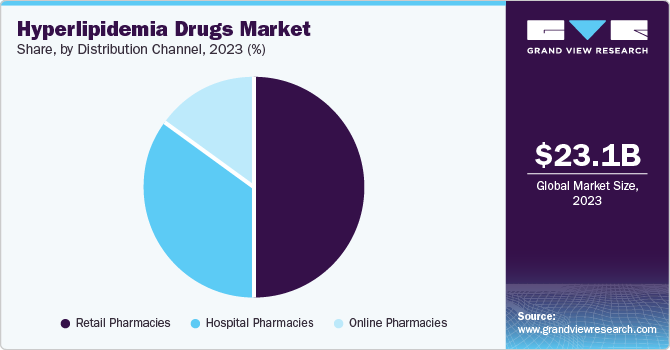 Hyperlipidemia Drugs Market Share by Distribution Channel, 2023 (%)