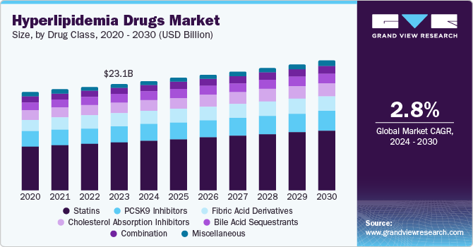 Hyperlipidemia Drugs Market Size by Drug Class, 2020 - 2030 (USD Billion)