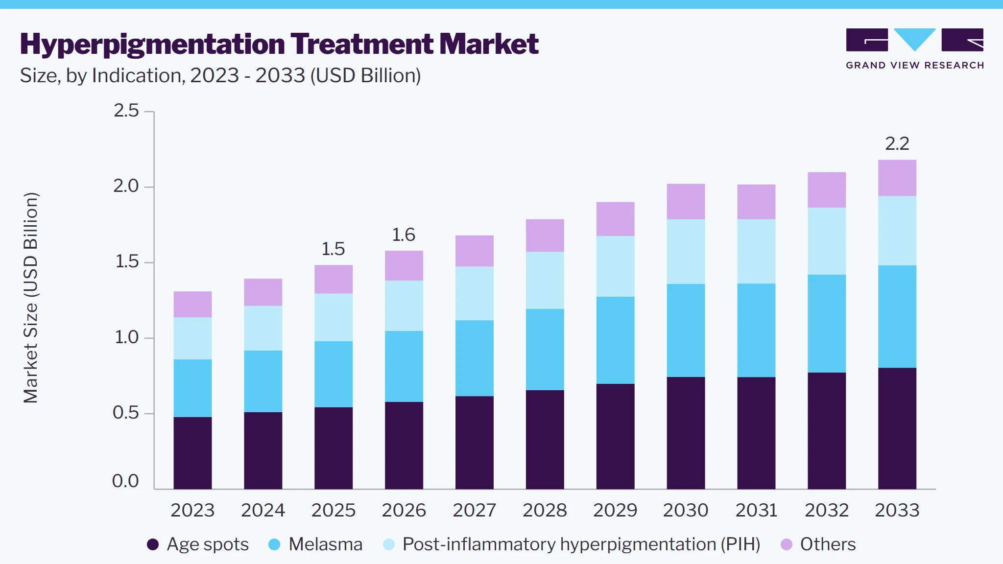 Hyperpigmentation treatment market size and growth forecast (2023-2033) Hyperpigmentation treatment market size and growth forecast (2023-2033)