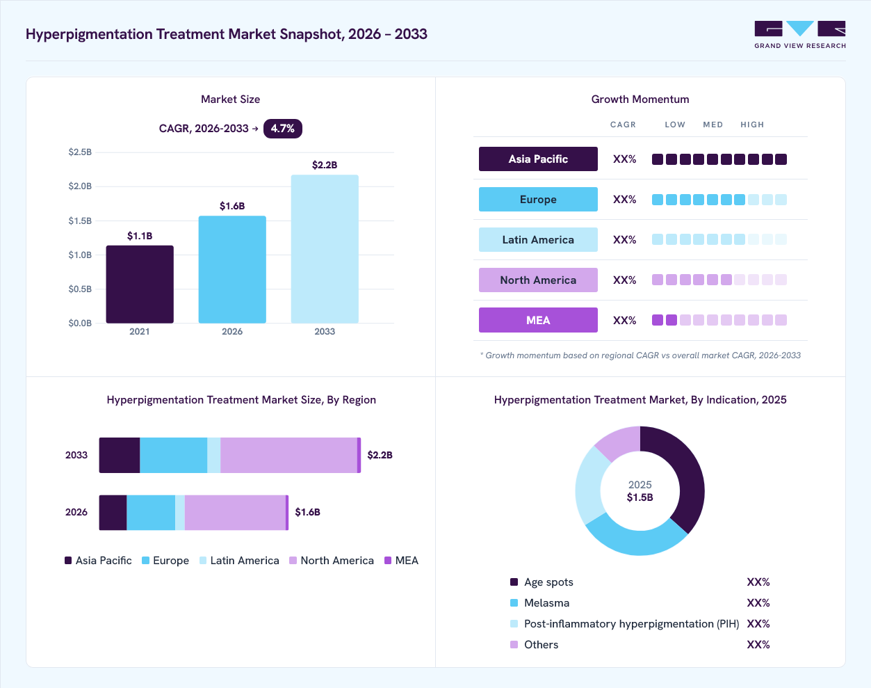 Hyperpigmentation treatment market overview: Grand View Research estimates the global market size at USD 1.5 billion in 2025, projected to grow from USD 1.6 billion in 2026 to USD 2.2 billion by 2033 at a 4.7% CAGR, with regional growth momentum.