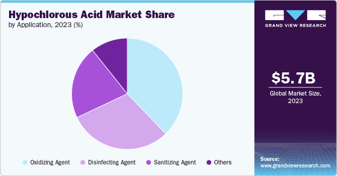 Hypochlorous Acid Market share and size, 2023