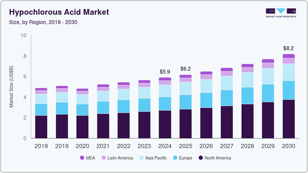 Hypochlorous acid market size by region, and growth forecast (2018-2030) Hypochlorous acid market size by region, and growth forecast (2018-2030)