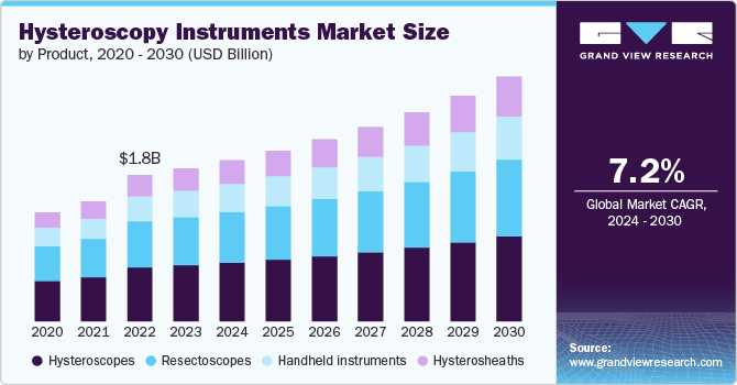 Hysteroscopy Instruments Market Size, 2024 - 2030