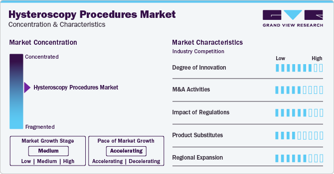 Hysteroscopy Procedures Market Concentration & Characteristics