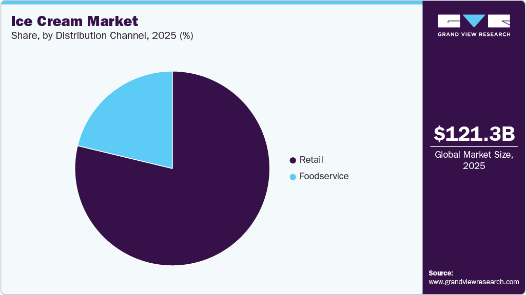 Ice Cream Market Share Ice Cream Market Share