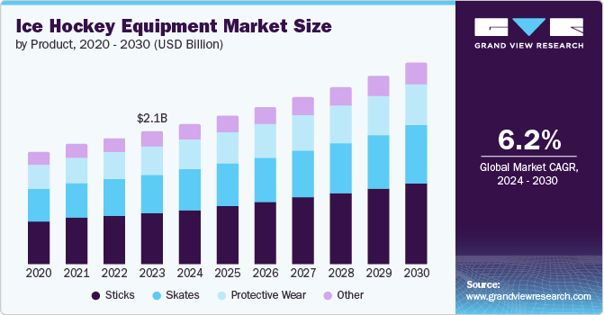 Ice Hockey Equipment Market Size, 2024 - 2030