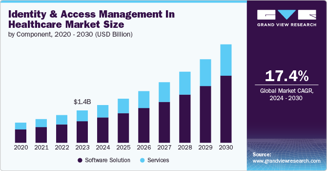 Identity And Access Management In Healthcare Market Size, 2024 - 2030