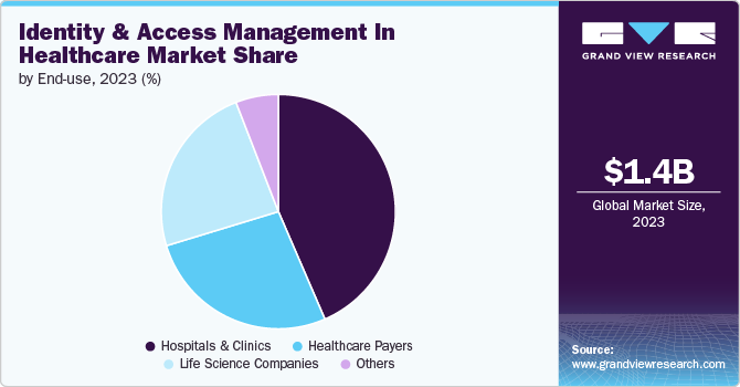 Identity And Access Management In Healthcare Market Share, 2023