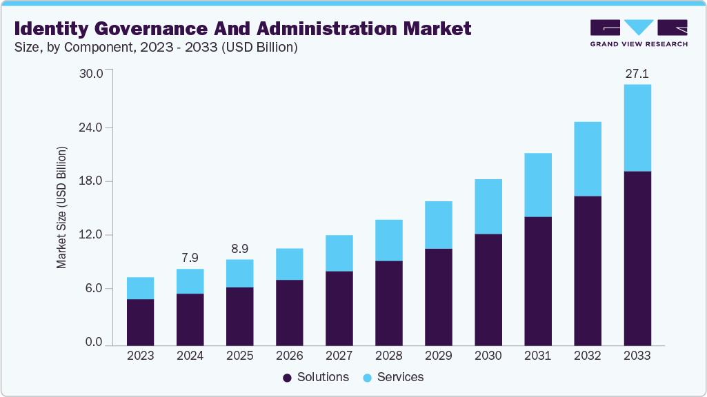 Identity governance and administration market size and growth forecast (2023-2033) Identity governance and administration market size and growth forecast (2023-2033)
