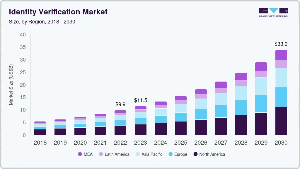 Identity verification market size by region, and growth forecast (2023-2030) Identity verification market size by region, and growth forecast (2023-2030)