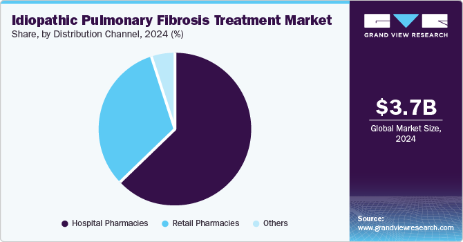 Idiopathic Pulmonary Fibrosis Treatment Market Share, by Distribution Channel, 2024 (%)