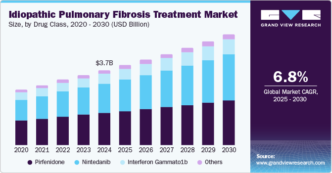 Idiopathic Pulmonary Fibrosis Treatment Market Size, by Drug Class, 2020 - 2030 (USD Billion)