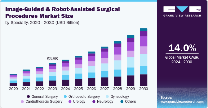 Image-Guided And Robot-Assisted Surgical Procedures Market Size, 2024 - 2030