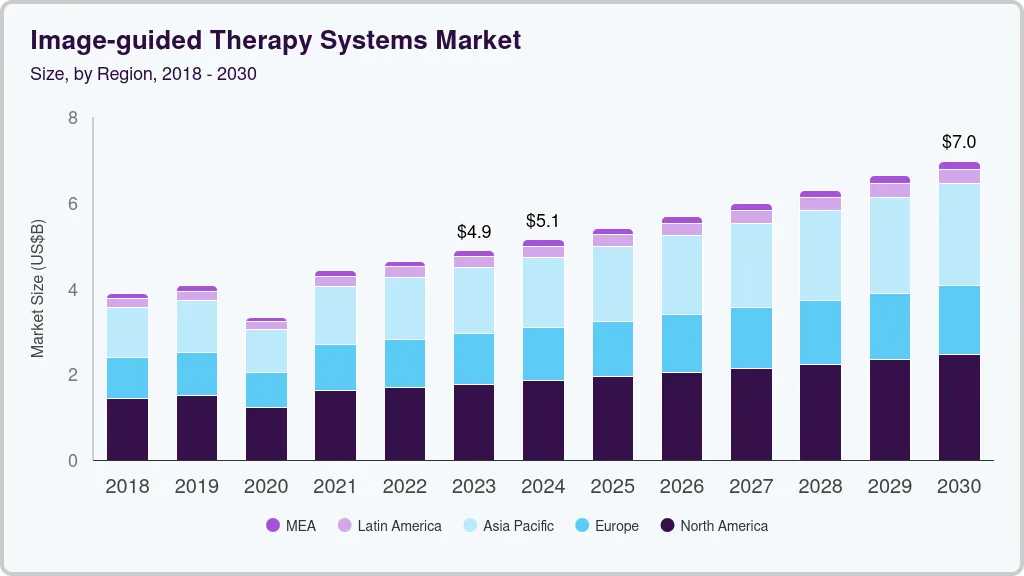 Image-guided therapy systems market size by region, and growth forecast (2025-2030) Image-guided therapy systems market size by region, and growth forecast (2025-2030)