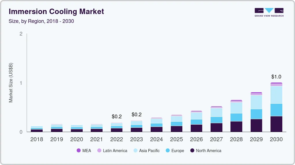 Immersion cooling market size by region, and growth forecast (2025-2030) Immersion cooling market size by region, and growth forecast (2025-2030)