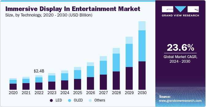 Immersive Display In Entertainment Market Size, By Technology, 2020 – 2030 (USD Million) 