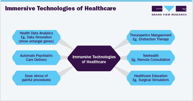 Immersive Technologies of Healthcare