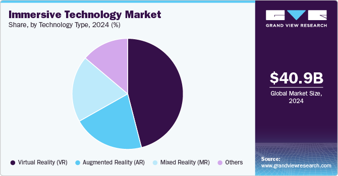 Immersive Technology Market Share, By Technology Type, 2024 (%)