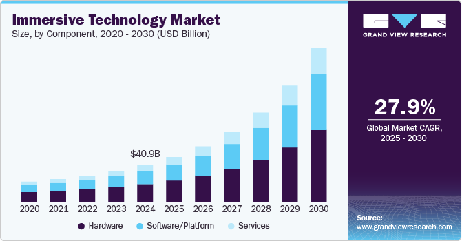 Immersive Technology Market Size, By Component, 2020 - 2030 (USD Billion)