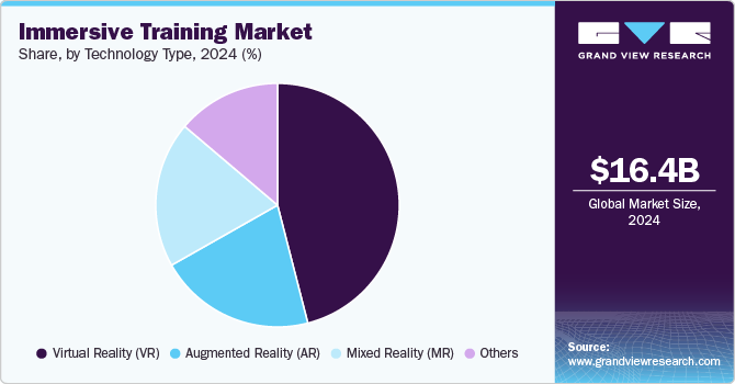 Immersive Training Market Share, By Technology Type, 2024 (%) Immersive Training Market Share, By Technology Type, 2024 (%)