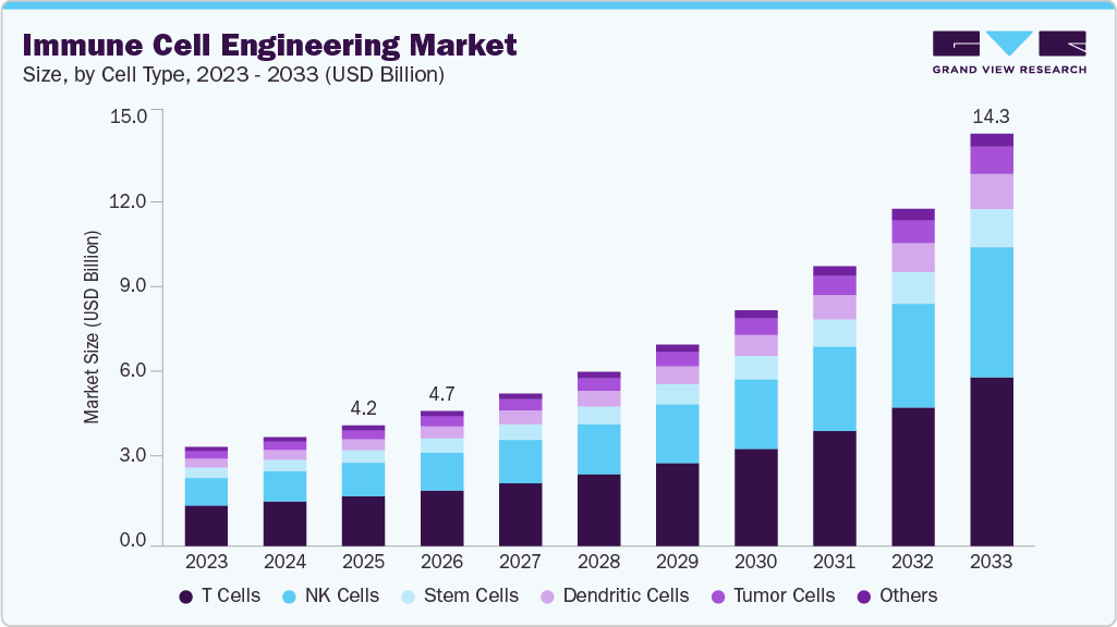 Immune cell engineering market size and growth forecast (2023-2033) Immune cell engineering market size and growth forecast (2023-2033)