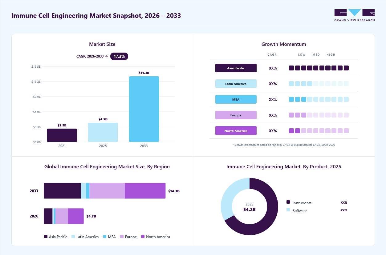 Immune cell engineering market overview: Grand View Research estimates the global market size at USD 4.2 billion in 2025, projected to grow from USD 4.7 billion in 2026 to USD 14.3 billion by 2033 at a 17.3% CAGR, with regional growth momentum.